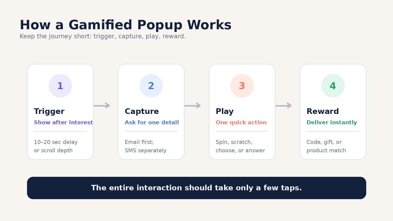 Four-step gamified popup process covering trigger, lead capture, game interaction, and reward delivery