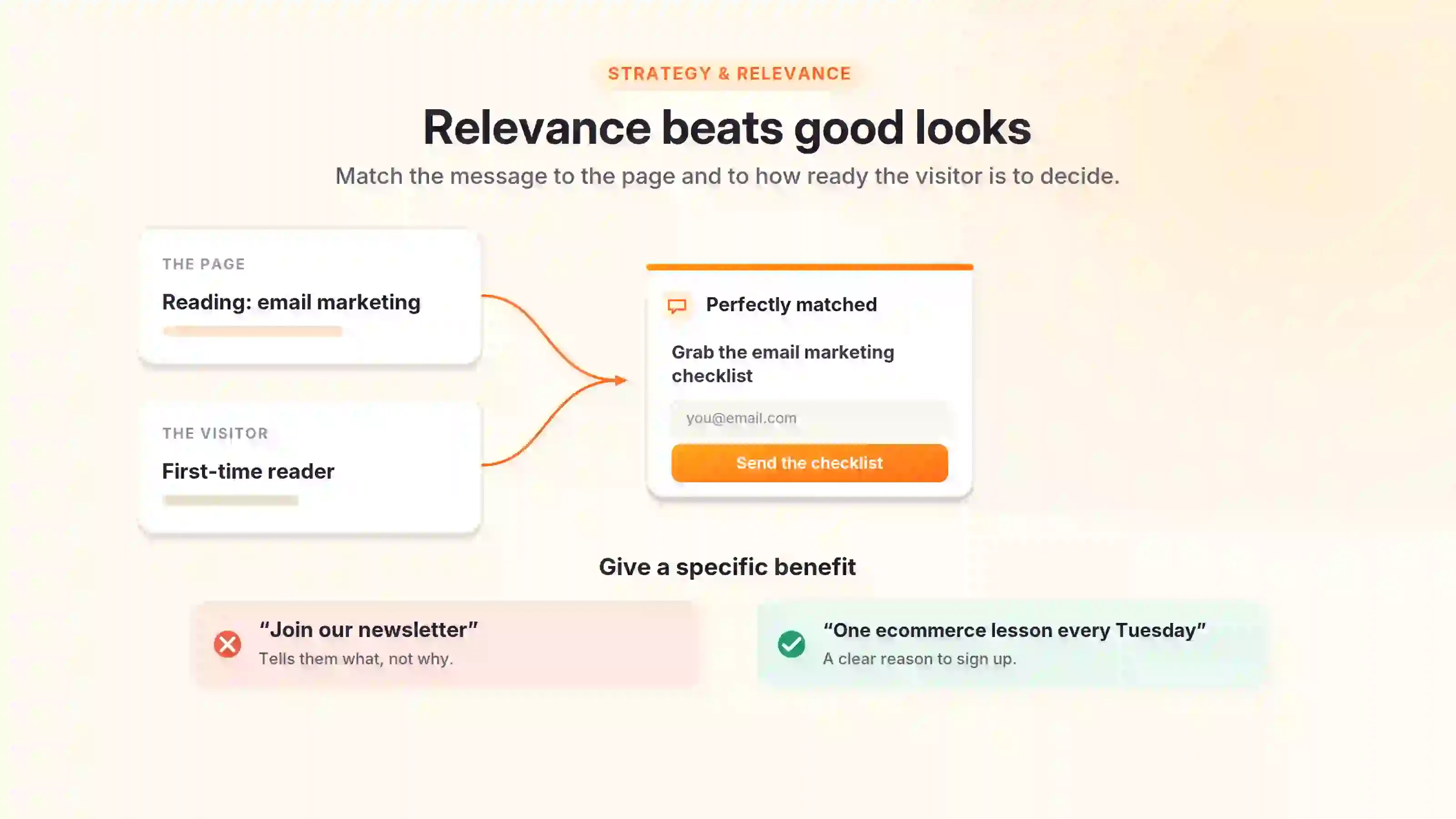 Diagram matching page topic and visitor stage to a relevant popup, plus vague vs specific benefit copy
