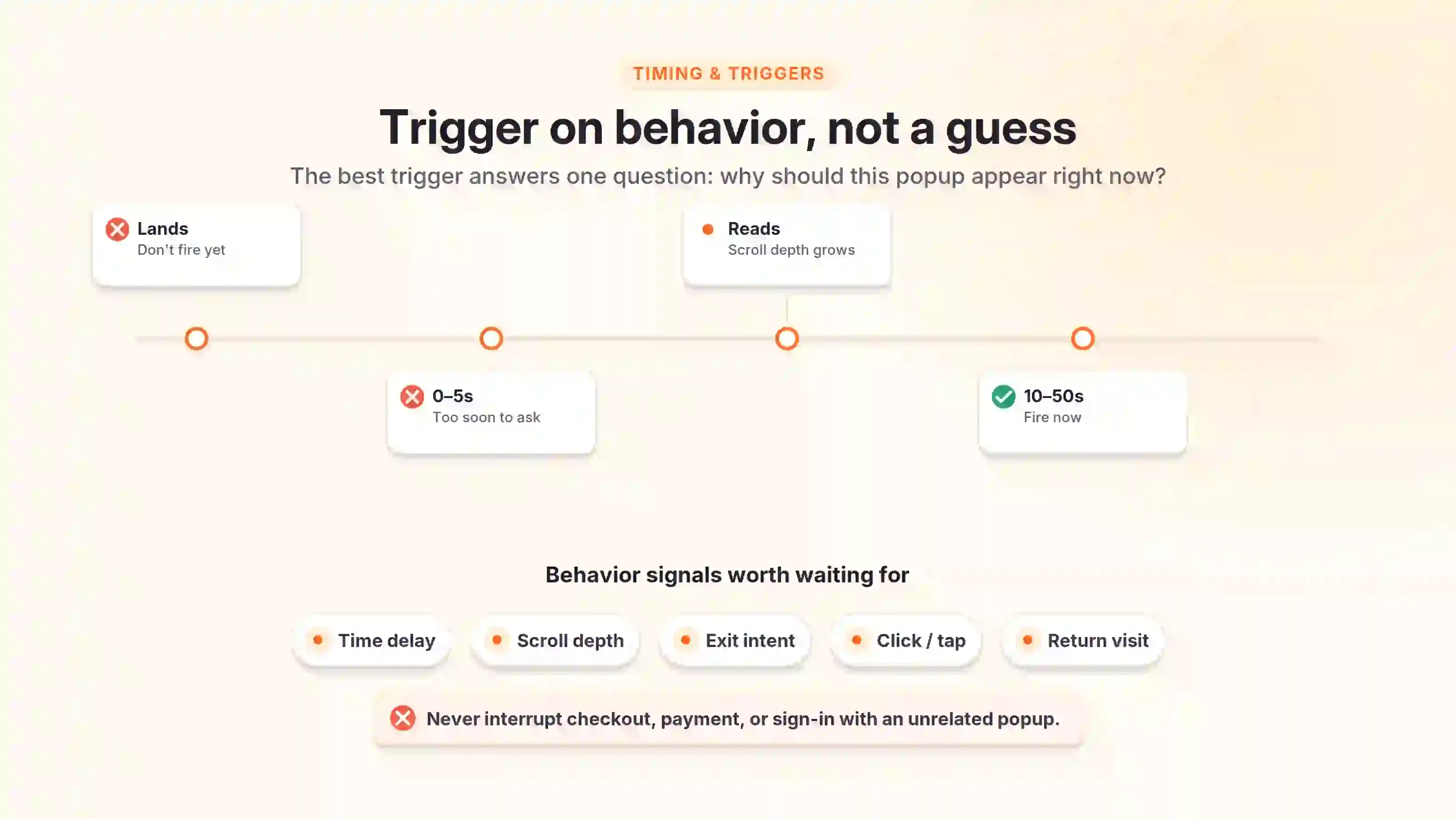 Visitor timeline showing behavior-based popup triggers and why not to fire on arrival